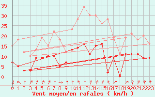 Courbe de la force du vent pour Colmar (68)