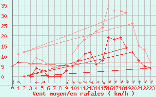 Courbe de la force du vent pour Salon-de-Provence (13)
