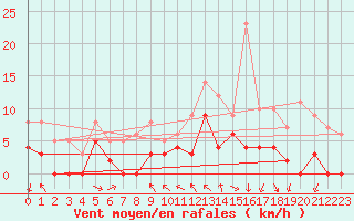 Courbe de la force du vent pour Dax (40)