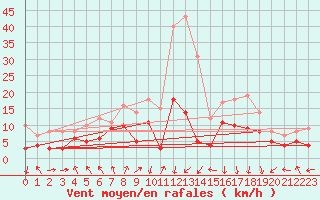Courbe de la force du vent pour Chambry / Aix-Les-Bains (73)