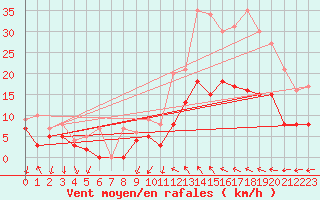 Courbe de la force du vent pour Alenon (61)