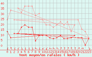 Courbe de la force du vent pour Nmes - Courbessac (30)