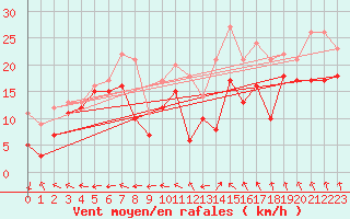 Courbe de la force du vent pour Metz-Nancy-Lorraine (57)