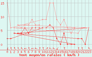 Courbe de la force du vent pour Lyon - Bron (69)
