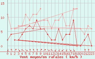 Courbe de la force du vent pour Muret (31)