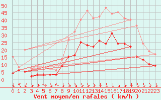 Courbe de la force du vent pour Saint-Etienne (42)