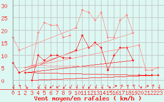 Courbe de la force du vent pour Montlimar (26)