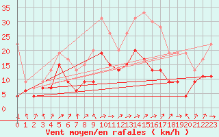 Courbe de la force du vent pour Lannion (22)