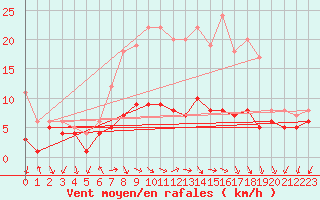 Courbe de la force du vent pour Bad Salzuflen