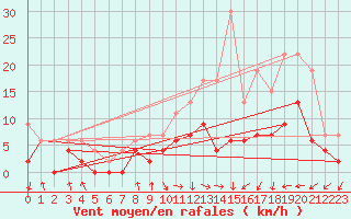 Courbe de la force du vent pour Saint-Etienne (42)