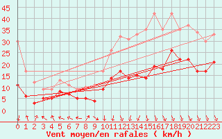 Courbe de la force du vent pour Grenoble/St-Etienne-St-Geoirs (38)