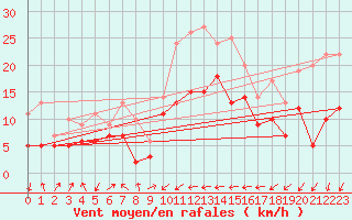 Courbe de la force du vent pour Grenoble/St-Etienne-St-Geoirs (38)
