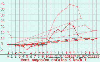 Courbe de la force du vent pour Montlimar (26)