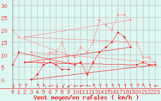 Courbe de la force du vent pour Istres (13)