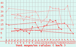 Courbe de la force du vent pour Saint-Auban (04)