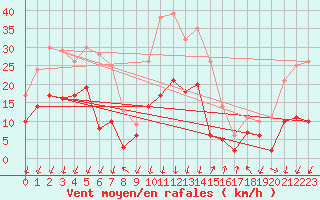 Courbe de la force du vent pour Bagnres-de-Luchon (31)