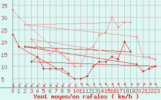 Courbe de la force du vent pour Millau - Soulobres (12)