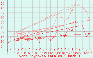 Courbe de la force du vent pour Roissy (95)