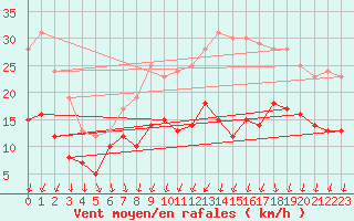 Courbe de la force du vent pour Toussus-le-Noble (78)