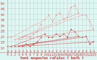 Courbe de la force du vent pour Blois (41)