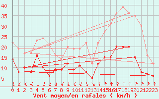 Courbe de la force du vent pour Montlimar (26)