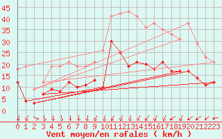 Courbe de la force du vent pour Metz (57)