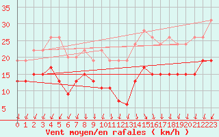 Courbe de la force du vent pour Lille (59)