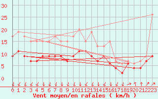 Courbe de la force du vent pour Alenon (61)