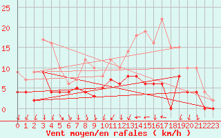 Courbe de la force du vent pour Chteaudun (28)