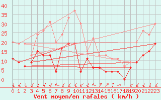 Courbe de la force du vent pour Embrun (05)