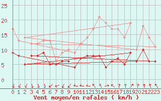 Courbe de la force du vent pour Limoges (87)