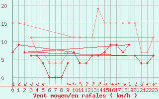 Courbe de la force du vent pour La Rochelle - Le Bout Blanc (17)