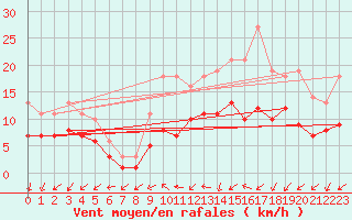 Courbe de la force du vent pour Izegem (Be)