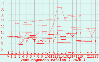Courbe de la force du vent pour Buzenol (Be)