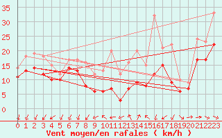 Courbe de la force du vent pour Weinbiet