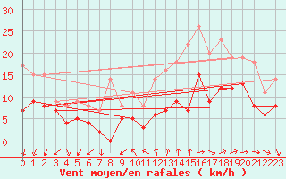 Courbe de la force du vent pour Quimper (29)
