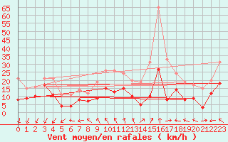 Courbe de la force du vent pour Cognac (16)