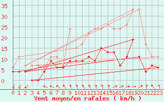 Courbe de la force du vent pour Bordeaux (33)