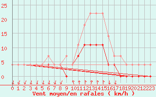 Courbe de la force du vent pour Salines (And)