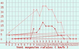 Courbe de la force du vent pour Salines (And)