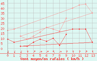 Courbe de la force du vent pour Formigures (66)