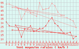 Courbe de la force du vent pour Saint-Auban (04)