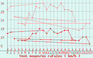 Courbe de la force du vent pour Bertsdorf-Hoernitz