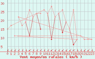 Courbe de la force du vent pour Canakkale