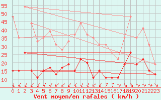 Courbe de la force du vent pour Saint-Auban (04)