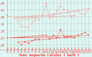 Courbe de la force du vent pour Ile d