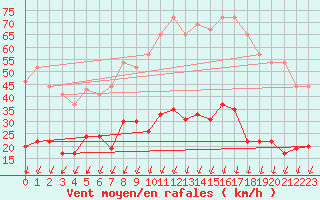 Courbe de la force du vent pour Montlimar (26)