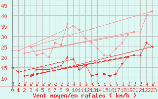 Courbe de la force du vent pour Kleiner Feldberg / Taunus