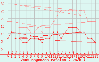 Courbe de la force du vent pour Kleine-Brogel (Be)