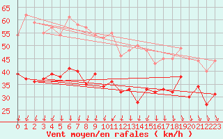 Courbe de la force du vent pour Cap Gris-Nez (62)